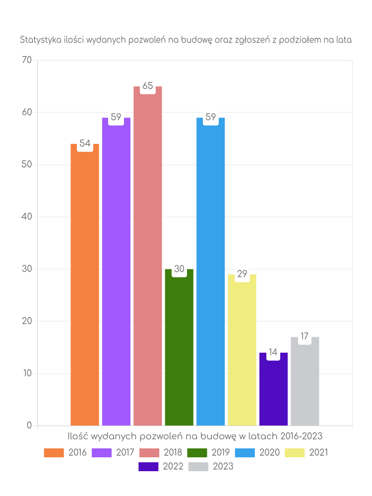 Zestawienie statystyk pozwoleń na budowę w gminie Sidra